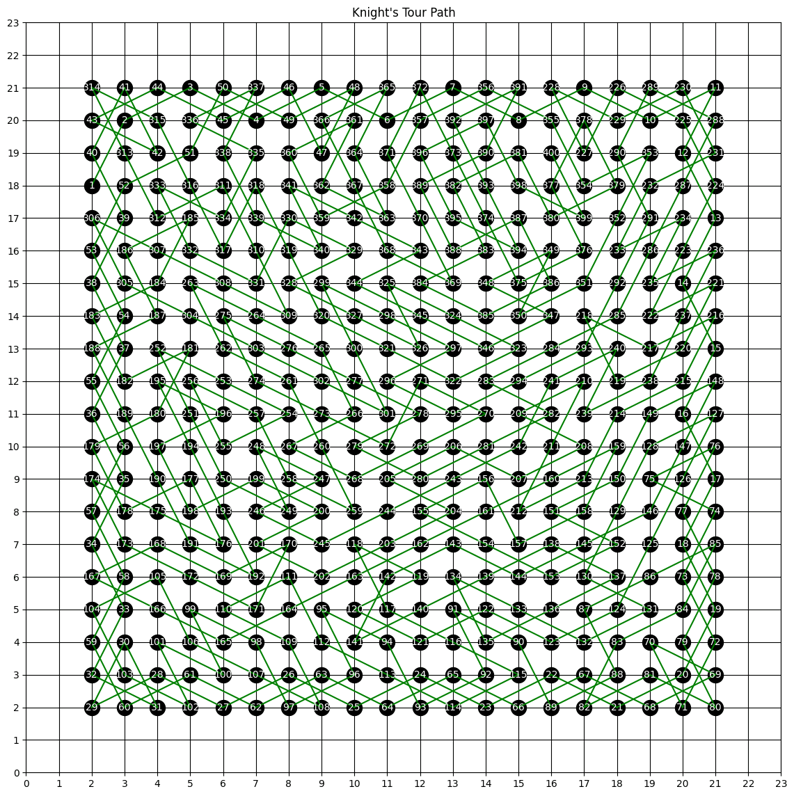 Knight's tour path on a 20×20 board
