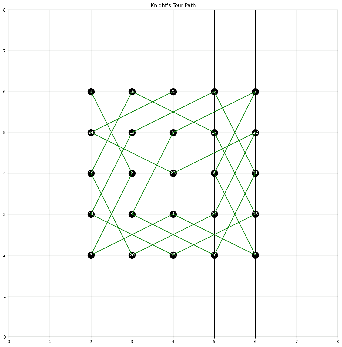 Knight's tour on a 5×5 board with numbered move order